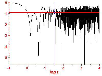 Survival probability log